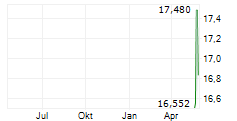 FUNDSTRAT GRANNY SHOTS US LARGE CAP UCITS ETF Chart 1 Jahr