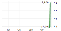 FUNDSTRAT GRANNY SHOTS US LARGE CAP UCITS ETF Chart 1 Jahr