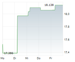 FUNDSTRAT GRANNY SHOTS US LARGE CAP UCITS ETF Chart 1 Jahr FUNDSTRAT GRANNY SHOTS US LARGE CAP UCITS ETF Chart 1 Jahr