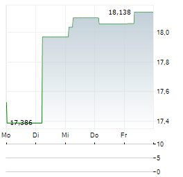 FUNDSTRAT GRANNY SHOTS US LARGE CAP Aktie 5-Tage-Chart