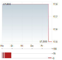 FUNDSTRAT GRANNY SHOTS US LARGE CAP Aktie 5-Tage-Chart