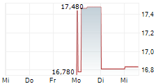 FUNDSTRAT GRANNY SHOTS US LARGE CAP UCITS ETF 5-Tage-Chart