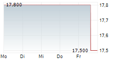 FUNDSTRAT GRANNY SHOTS US LARGE CAP UCITS ETF 5-Tage-Chart