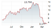 FUNKO INC Chart 1 Jahr