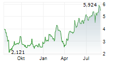 FUNKO INC Chart 1 Jahr