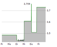 FUNKO INC Chart 1 Jahr