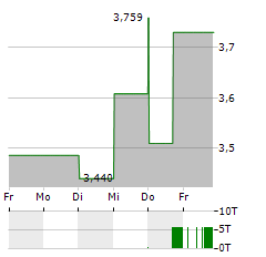 FUNKO Aktie 5-Tage-Chart