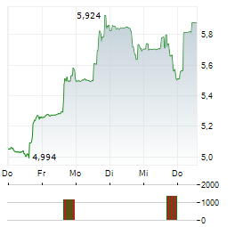 FUNKO Aktie 5-Tage-Chart