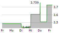 FUNKO INC 5-Tage-Chart