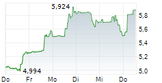 FUNKO INC 5-Tage-Chart