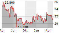FUNKWERK AG Chart 1 Jahr
