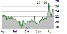 FUNKWERK AG Chart 1 Jahr