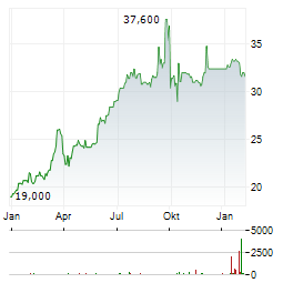 FUNKWERK Aktie Chart 1 Jahr