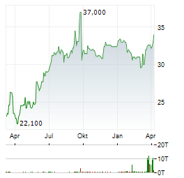 FUNKWERK Aktie Chart 1 Jahr