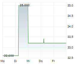 FUNKWERK AG Chart 1 Jahr