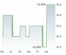 FUNKWERK AG Chart 1 Jahr