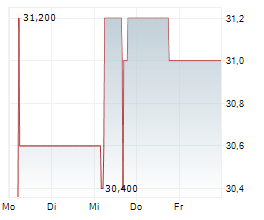 FUNKWERK AG Chart 1 Jahr
