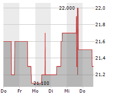 FUNKWERK AG Chart 1 Jahr