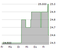 FUNKWERK AG Chart 1 Jahr