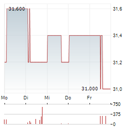 FUNKWERK Aktie 5-Tage-Chart