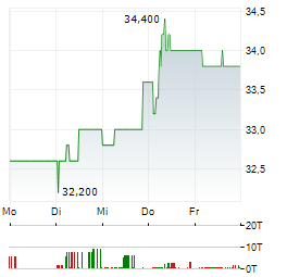 FUNKWERK Aktie 5-Tage-Chart