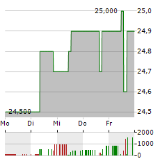 FUNKWERK Aktie 5-Tage-Chart