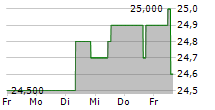 FUNKWERK AG 5-Tage-Chart