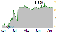 FURUKAWA BATTERY CO LTD Chart 1 Jahr