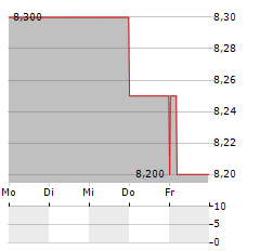 FURUKAWA BATTERY Aktie 5-Tage-Chart