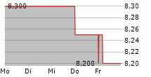 FURUKAWA BATTERY CO LTD 5-Tage-Chart