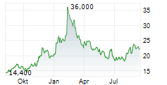 FURUKAWA CO LTD Chart 1 Jahr