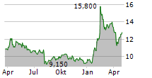 FURUKAWA CO LTD Chart 1 Jahr