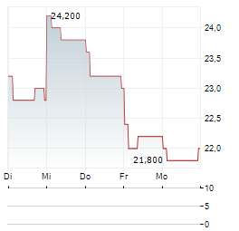 FURUKAWA Aktie 5-Tage-Chart