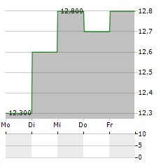 FURUKAWA Aktie 5-Tage-Chart