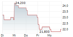 FURUKAWA CO LTD 5-Tage-Chart