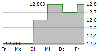 FURUKAWA CO LTD 5-Tage-Chart