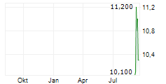 FURUKAWA ELECTRIC CO LTD ADR Chart 1 Jahr