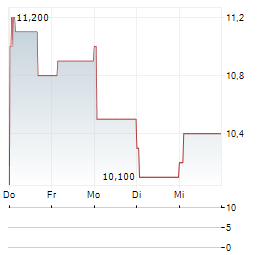 FURUKAWA ELECTRIC CO LTD ADR Aktie 5-Tage-Chart