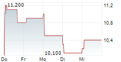 FURUKAWA ELECTRIC CO LTD ADR 5-Tage-Chart
