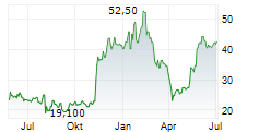 FURUKAWA ELECTRIC CO LTD Chart 1 Jahr