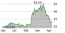 FURUKAWA ELECTRIC CO LTD Chart 1 Jahr