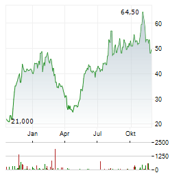 FURUKAWA ELECTRIC Aktie Chart 1 Jahr