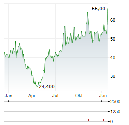 FURUKAWA ELECTRIC Aktie Chart 1 Jahr