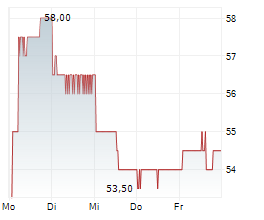 FURUKAWA ELECTRIC CO LTD Chart 1 Jahr FURUKAWA ELECTRIC CO LTD Chart 1 Jahr