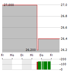 FURUKAWA ELECTRIC Aktie 5-Tage-Chart