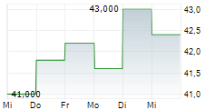 FURUKAWA ELECTRIC CO LTD 5-Tage-Chart