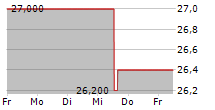 FURUKAWA ELECTRIC CO LTD 5-Tage-Chart