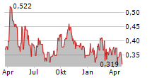 FURY GOLD MINES LIMITED Chart 1 Jahr