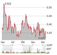 FURY GOLD MINES Aktie Chart 1 Jahr