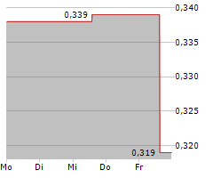 FURY GOLD MINES LIMITED Chart 1 Jahr